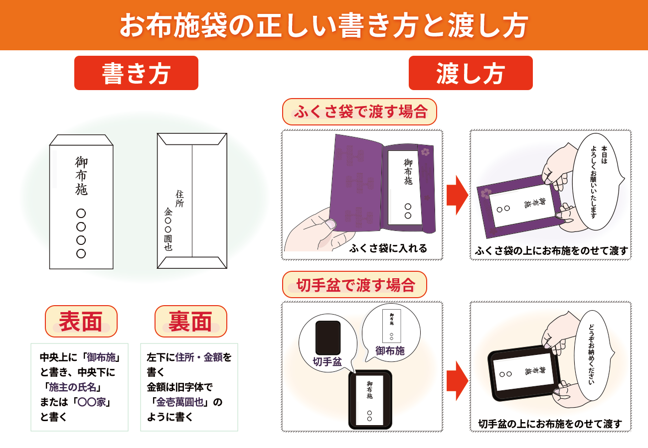 記事挿絵：入檀料